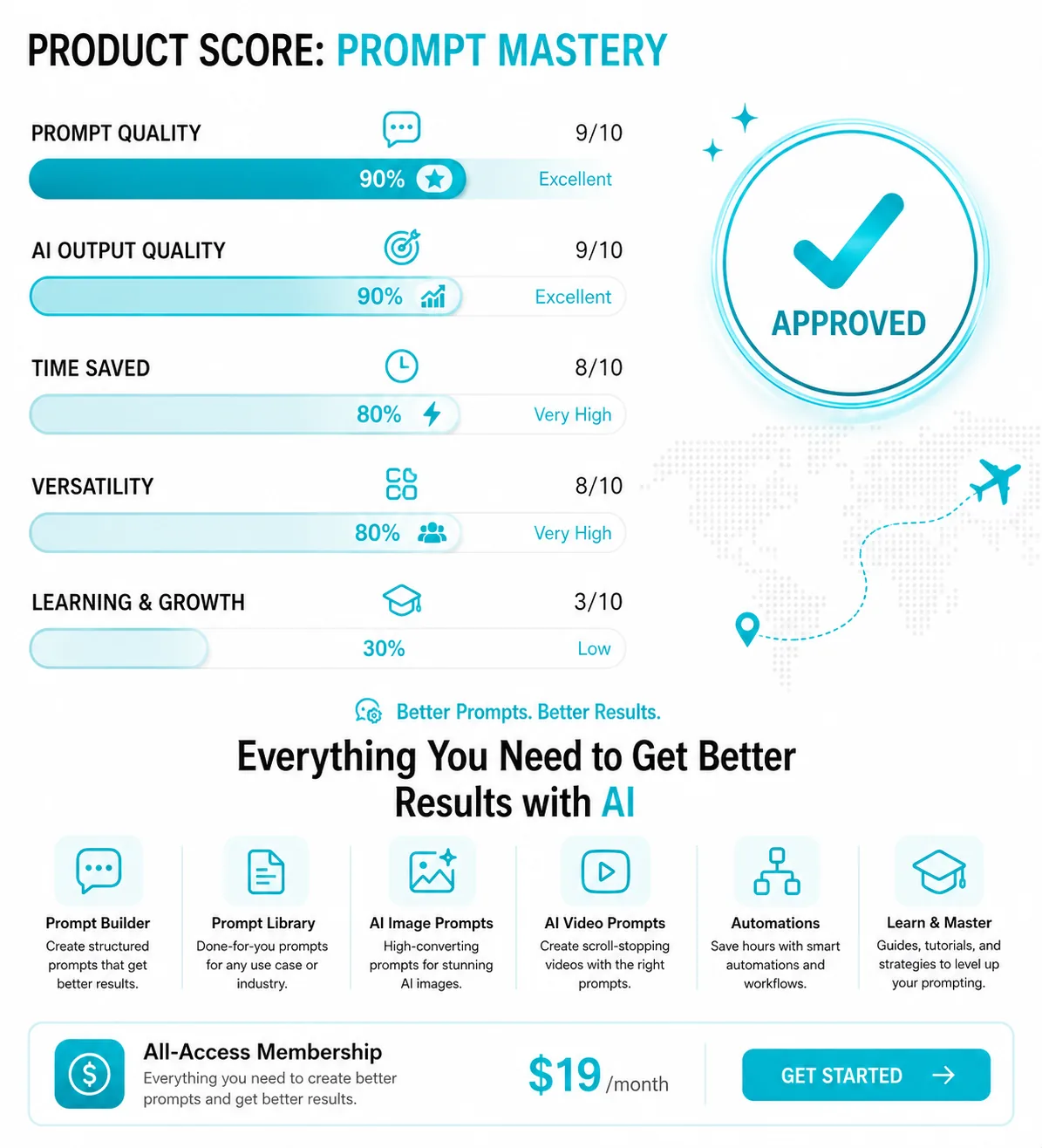 Product score breakdown for The Prompt Engineer
